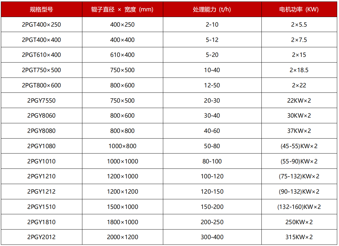 對輥破碎機技術參數